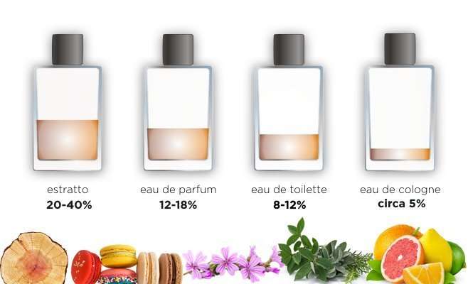 eau de toilette eau de parfum difference